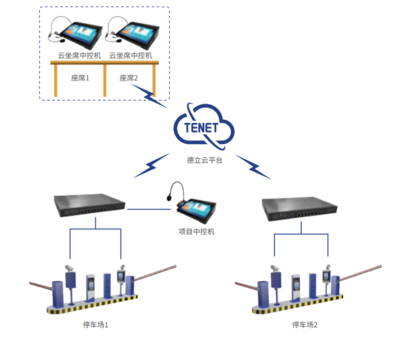 德立云物聯(lián)網(wǎng)智慧云停車系統(tǒng)簡(jiǎn)介 物聯(lián)網(wǎng)技術(shù)驅(qū)動(dòng)下的智能停車新范式